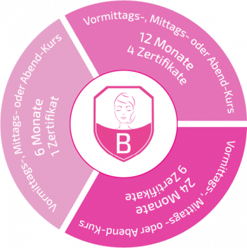 Infografik der Kosmetikschule Beautyworld S. Siakka übersicht der Kosmetikausbildungen